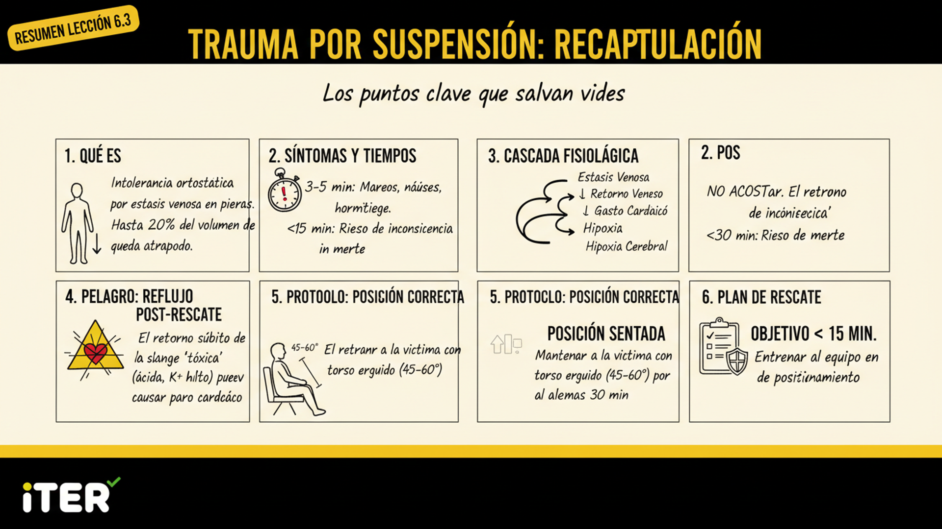 Resumen de la Lección: Trauma de suspensión: protocolo médico de campo