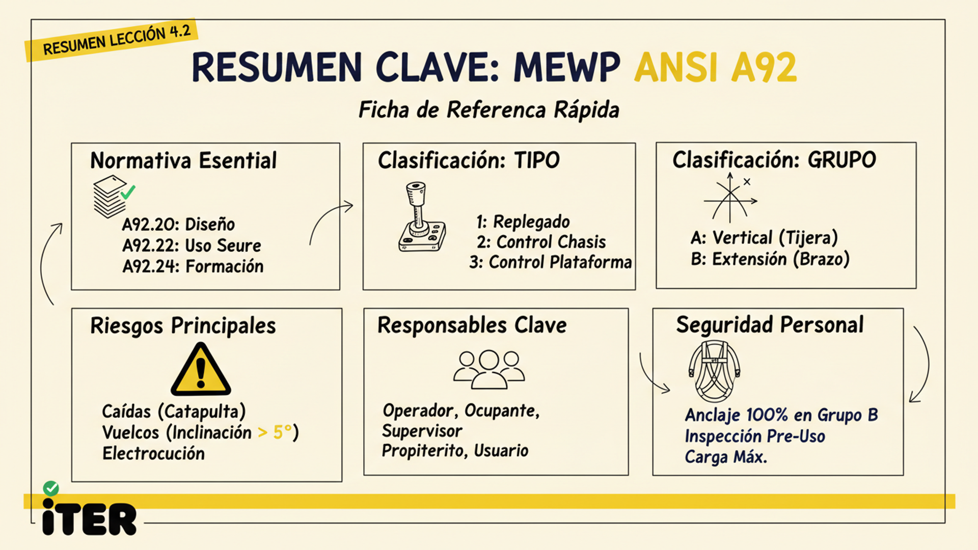 Resumen de la Lección: Plataformas elevadoras (MEWP) — ANSI A92.20-2018
