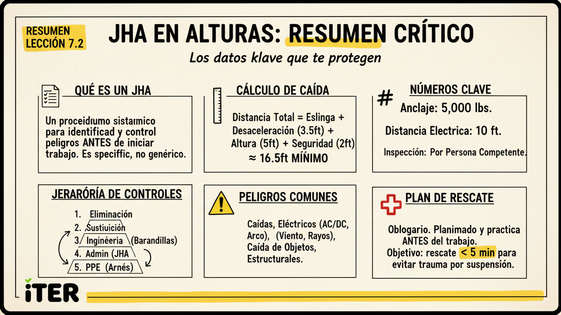 Resumen de la Lección: Job Hazard Analysis (JHA) específico para alturas