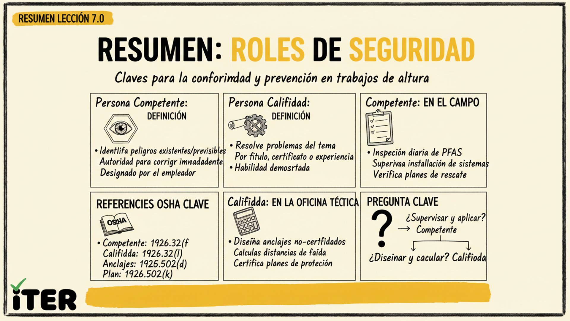Resumen de la Lección: Competent Person + Qualified Person (definiciones OSHA)