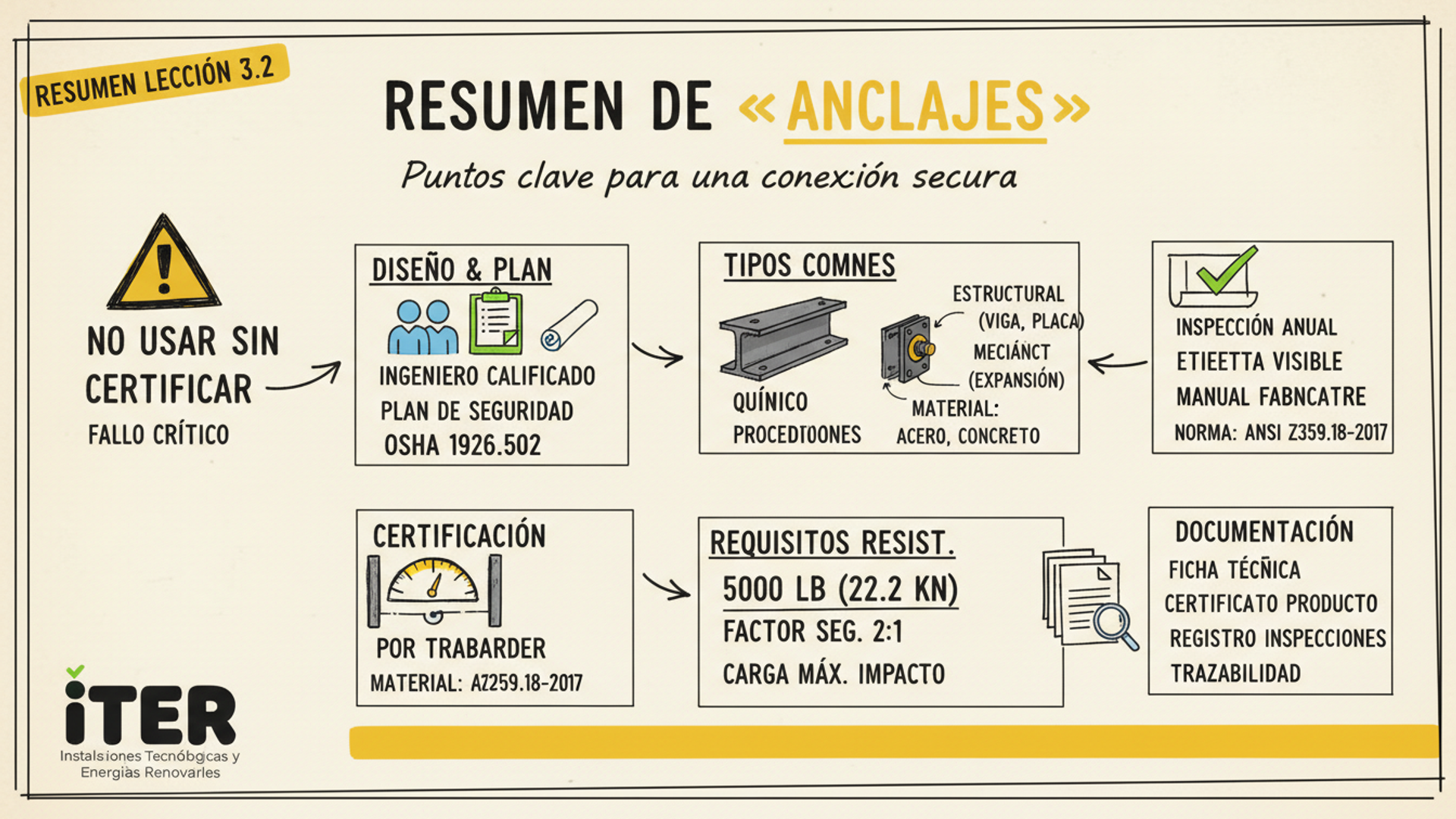 Resumen de la Lección: Anclajes — ANSI Z359.18, regla 5000 lb, certified vs non-certified
