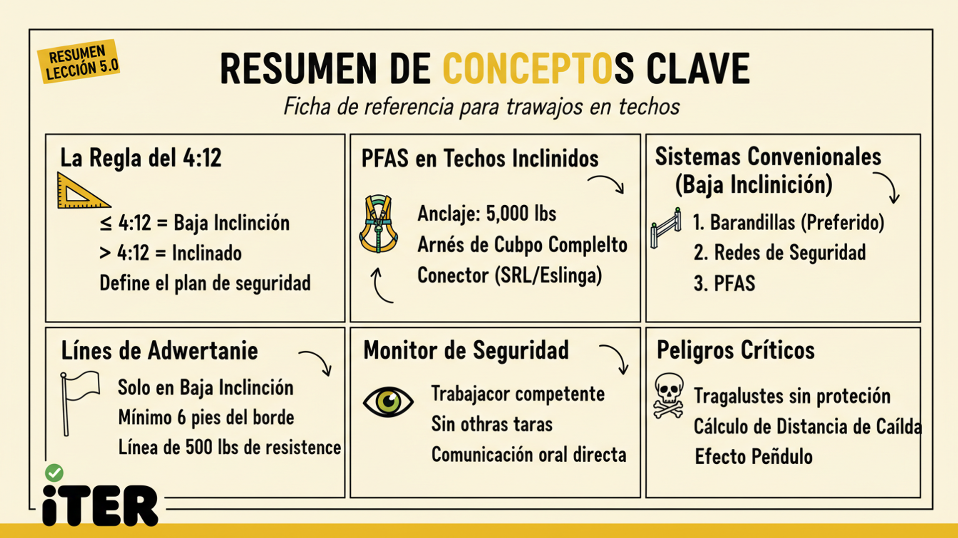 Resumen de la Lección: Trabajos en techos: residencial vs comercial vs industrial