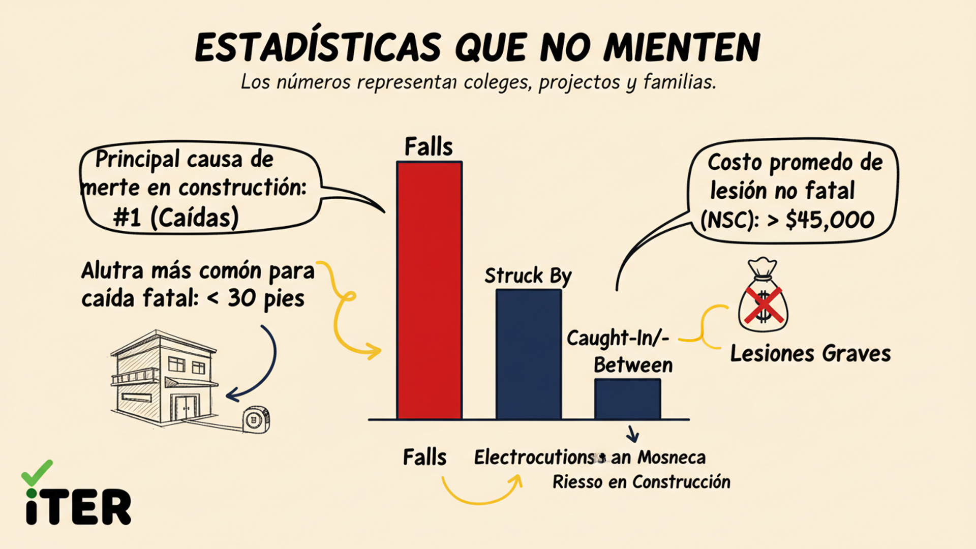 Gráfico de un iceberg mostrando los costos directos de un accidente (atención médica, compensación) en la punta visible, y los masivos costos indirectos (pérdida de productividad, multas, daño reputacional, costos legales) en la base sumergida.