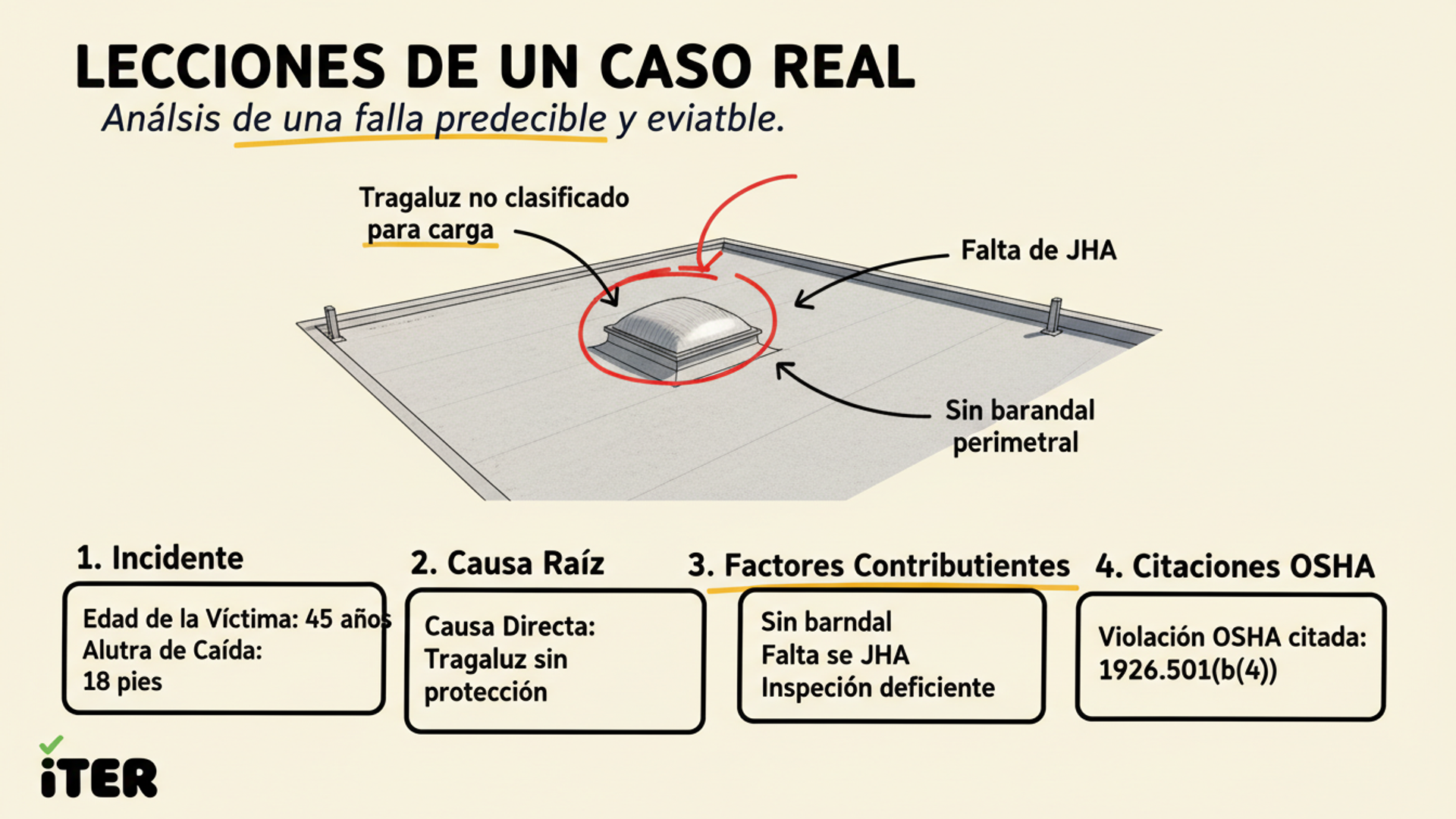 Diagrama esquemático de un techo plano mostrando la ruta del trabajador, el tragaluz sin protección y la trayectoria de la caída, con anotaciones sobre las fallas de seguridad.