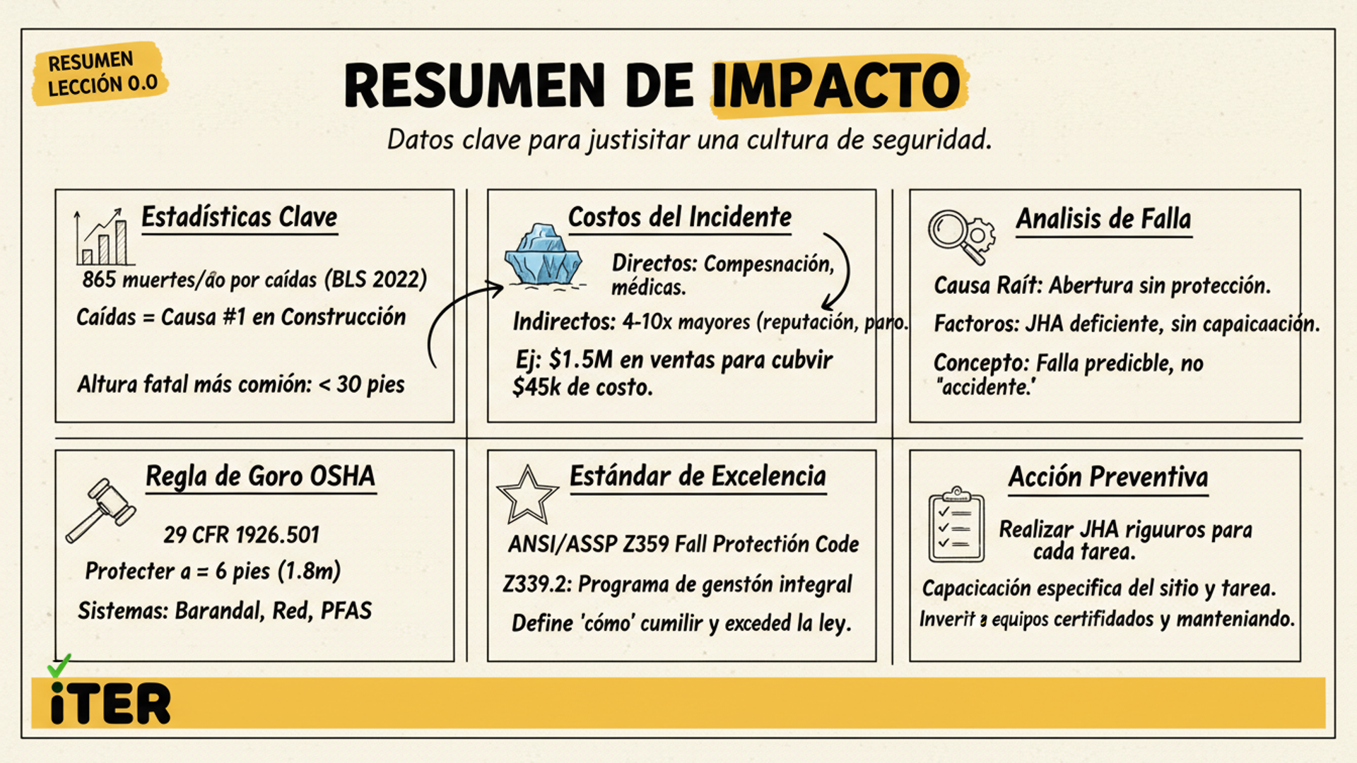 Resumen de la Lección: Estadísticas de caídas: el costo humano y empresarial