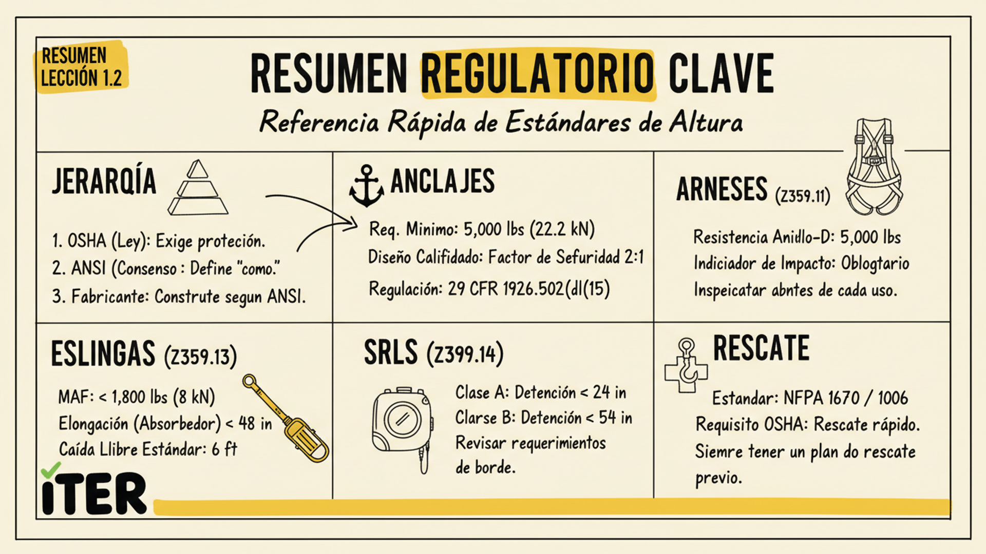 Resumen de la Lección: ANSI Z359 + NFPA 1670/1006 + NOM-009-STPS: estándares de equipo y rescate