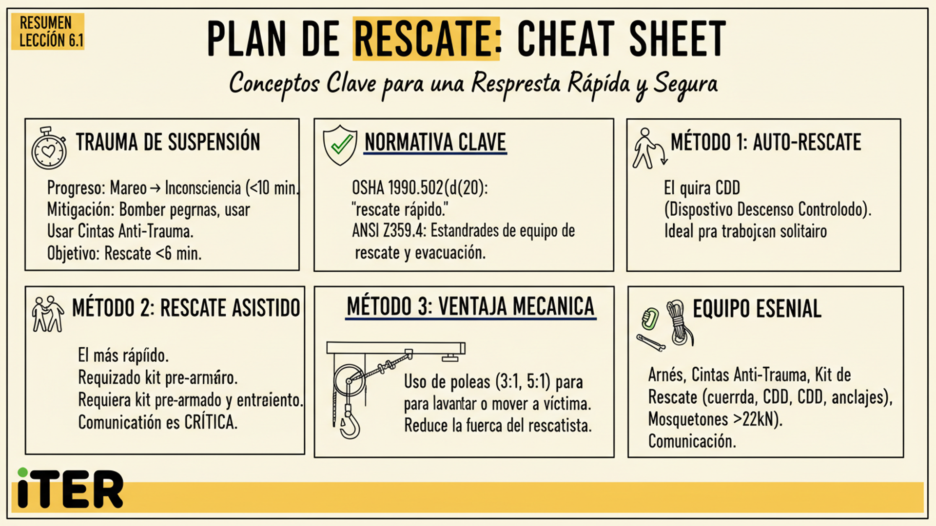 Resumen de la Lección: Métodos de rescate: self-rescue, assisted, mechanical advantage