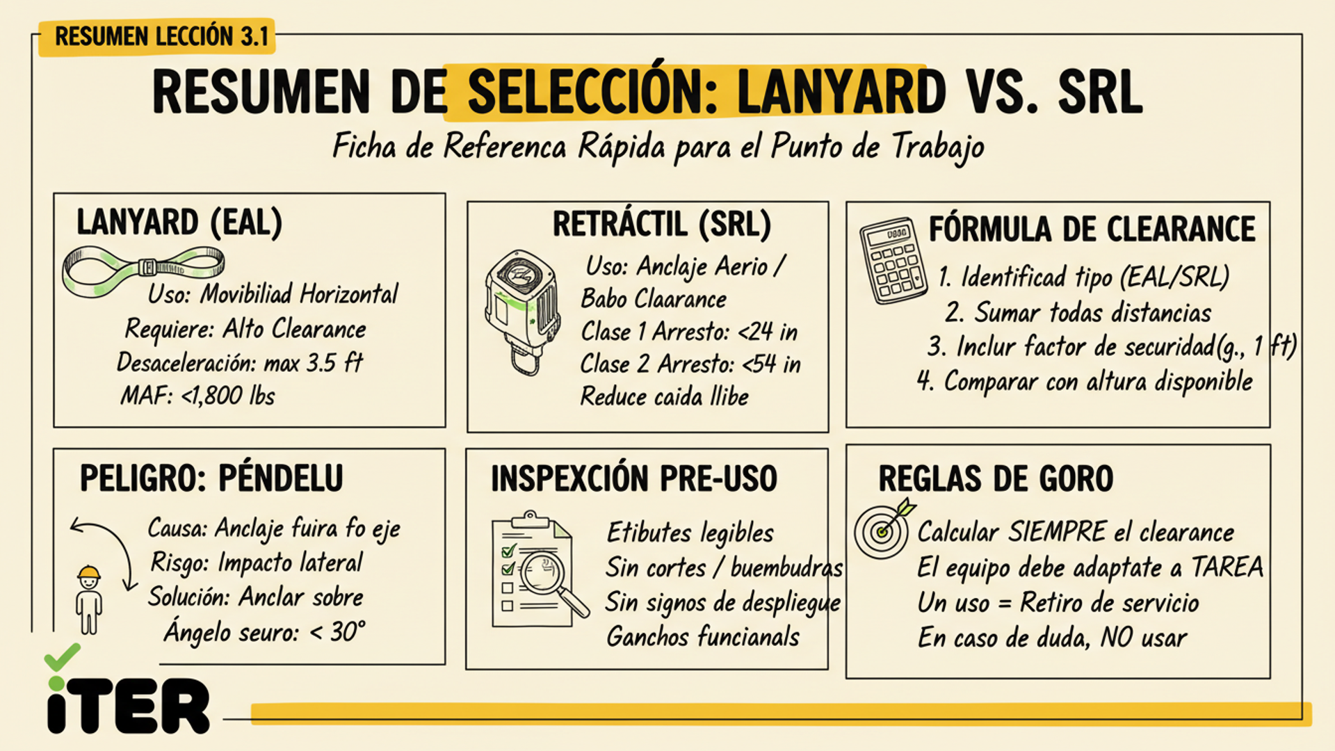Resumen de la Lección: Lanyards shock-absorbing vs SRL (Self-Retracting Lifelines)