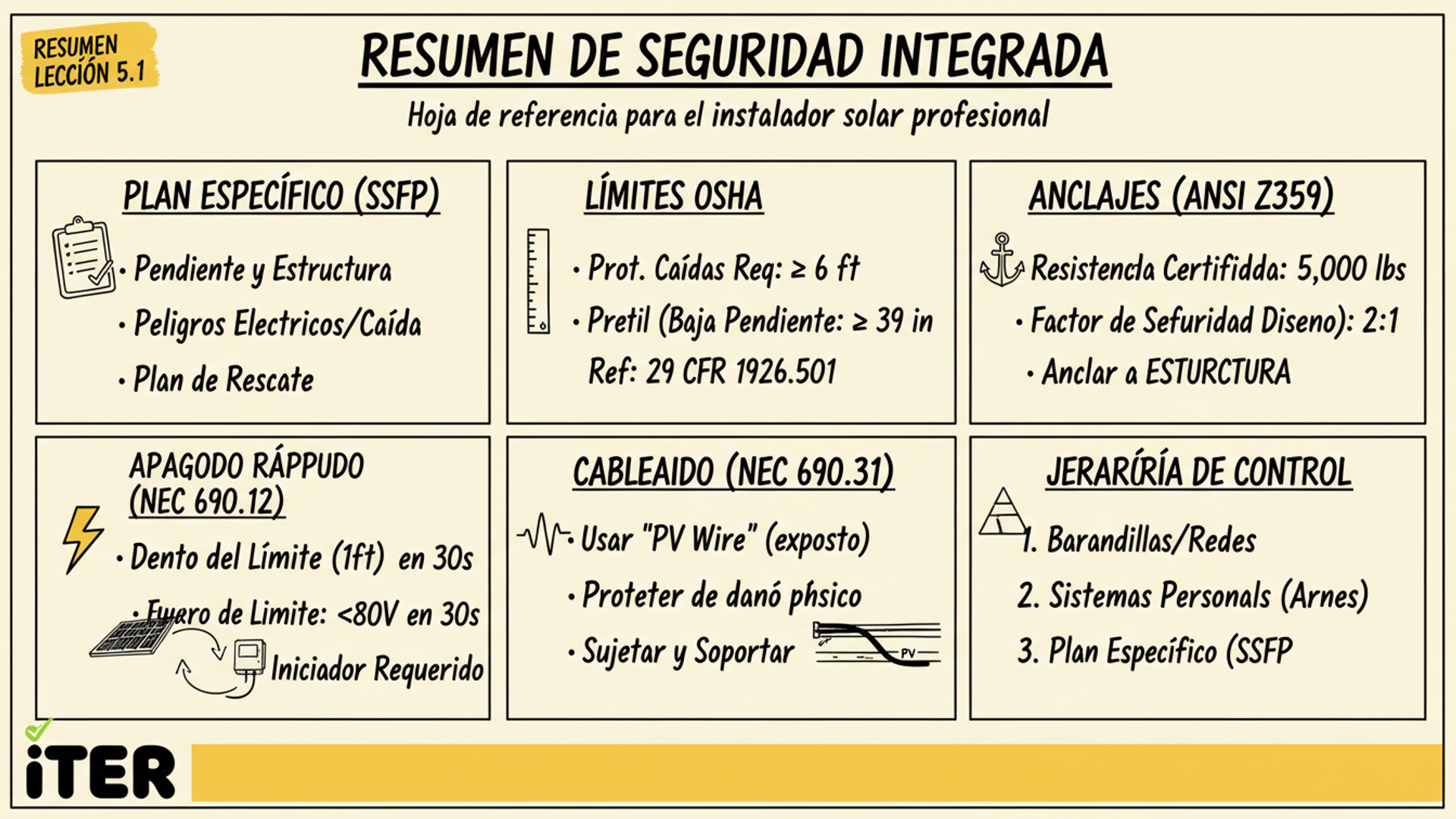 Resumen de la Lección: Instalación solar fotovoltaica en alturas — NEC + OSHA crossover