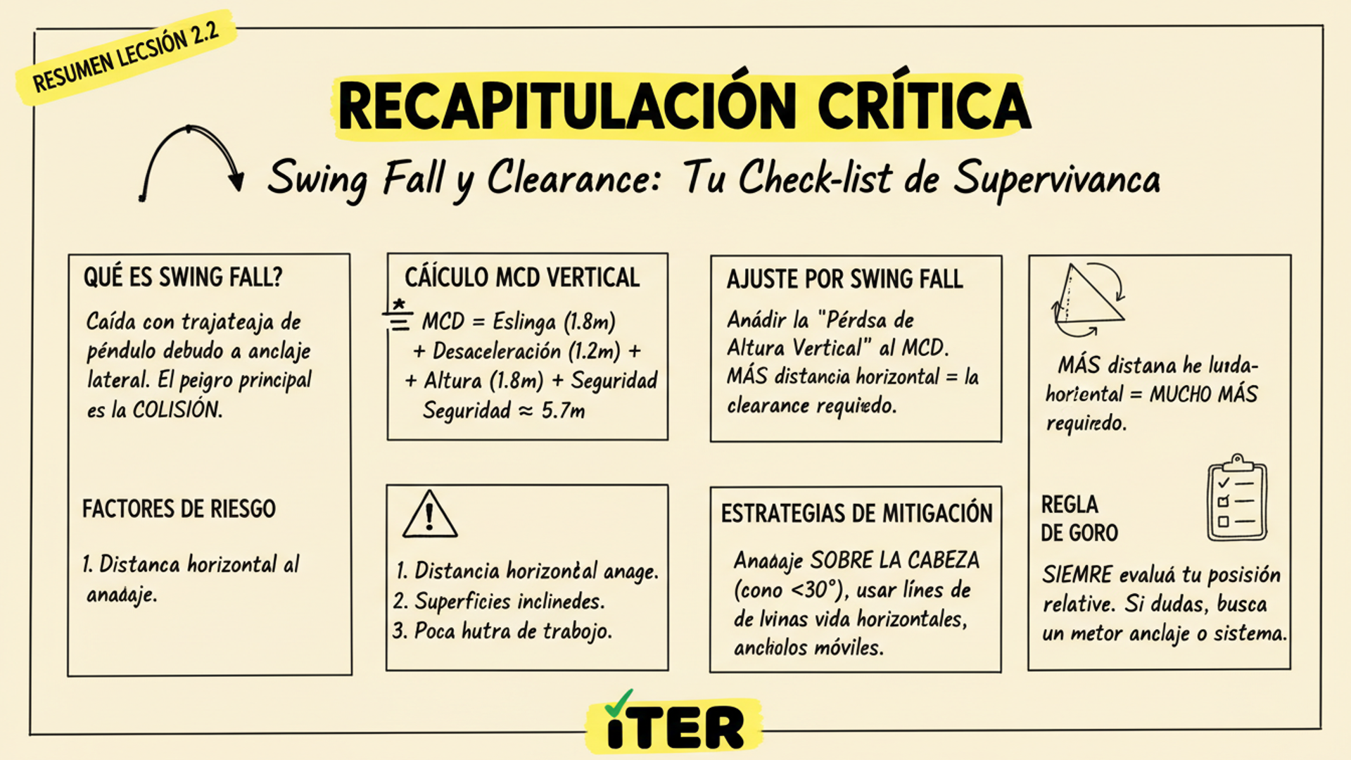 Resumen de la Lección: Swing fall + cálculo de clearance: la trampa del anclaje lateral