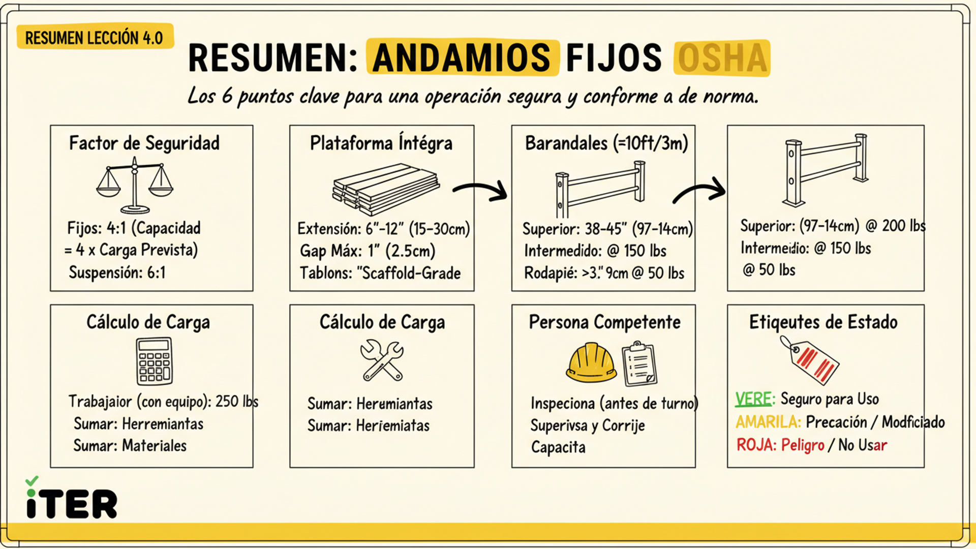 Resumen de la Lección: Andamios fijos — OSHA 1926.451, capacidad y etiquetado
