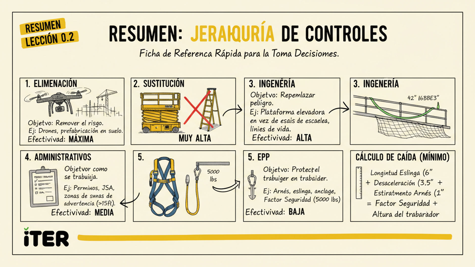 Resumen de la Lección: Jerarquía de controles: Eliminación → Sustitución → Ingeniería → Administrativos → EPP