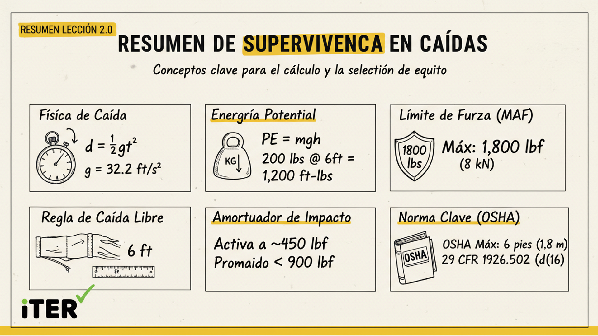 Resumen de la Lección: Caída libre: d=½gt², fuerza de impacto y limite ANSI de 1,800 lb