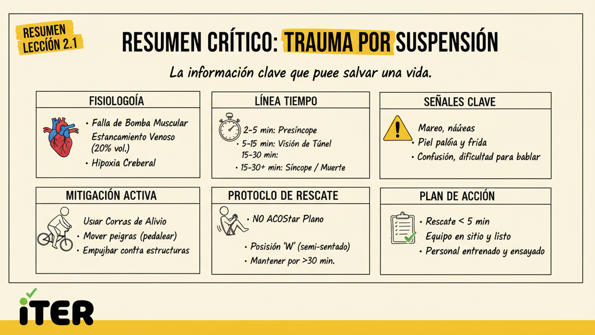 Resumen de la Lección: Trauma de suspensión: la ventana de 5-30 minutos