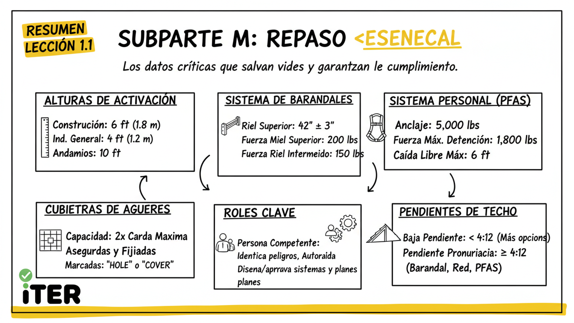 Resumen de la Lección: OSHA 29 CFR 1926 Subpart M: Fall Protection (Construction)