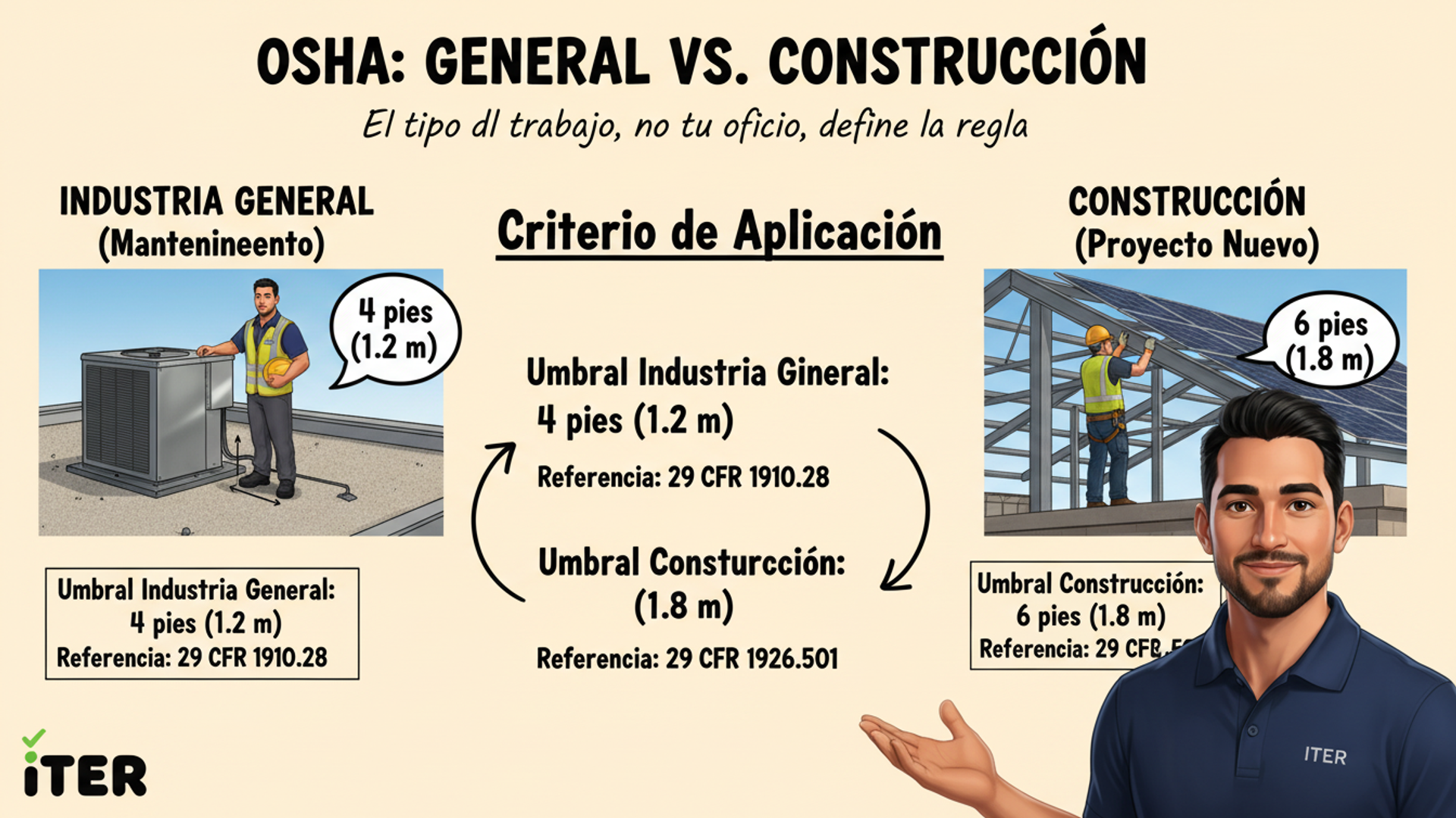 Diagrama comparando un escenario de Industria General (mantenimiento en un techo existente, umbral de 4 pies) con un escenario de Construcción (trabajador en vigas de acero, umbral de 6 pies).