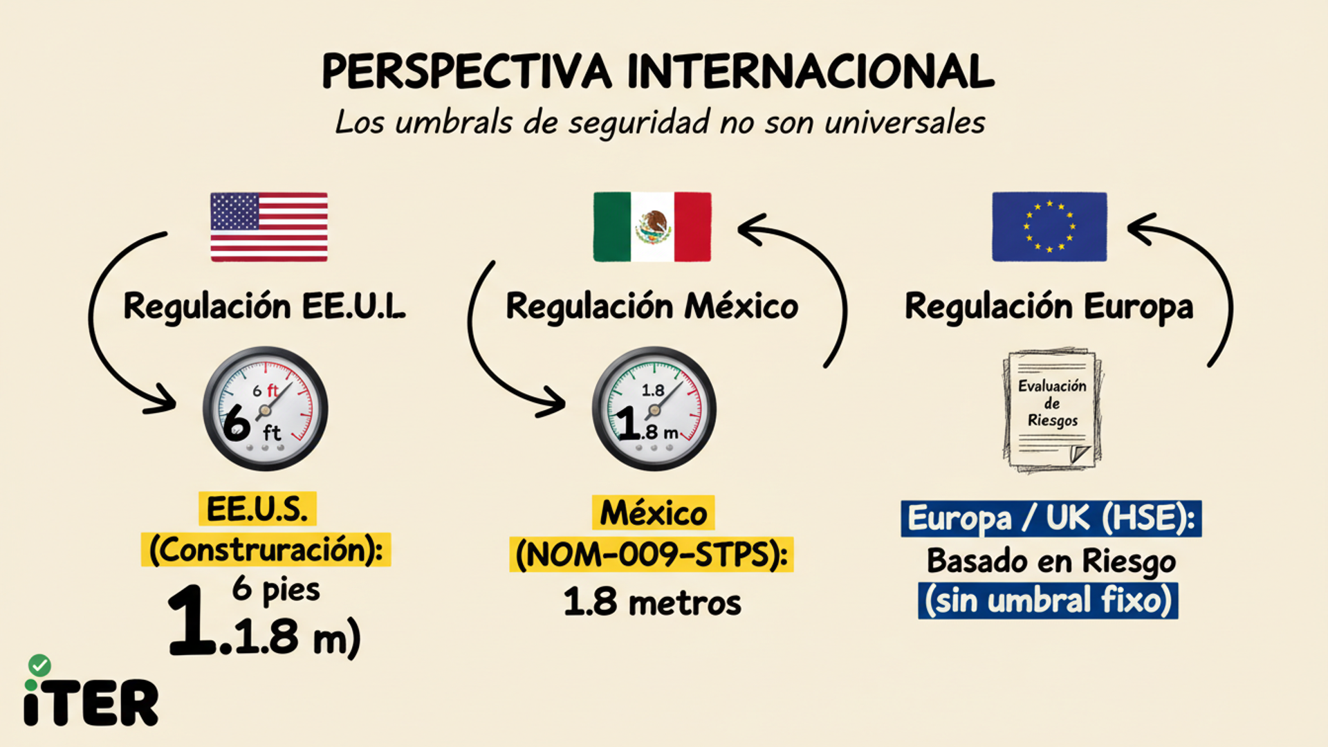 Gráfico de barras visual que compara las alturas de los umbrales: 4 pies (OSHA Gen), 6 pies (OSHA Const), 1.8m (NOM-009), y una barra etiquetada 'Basado en Riesgo' para la UE.