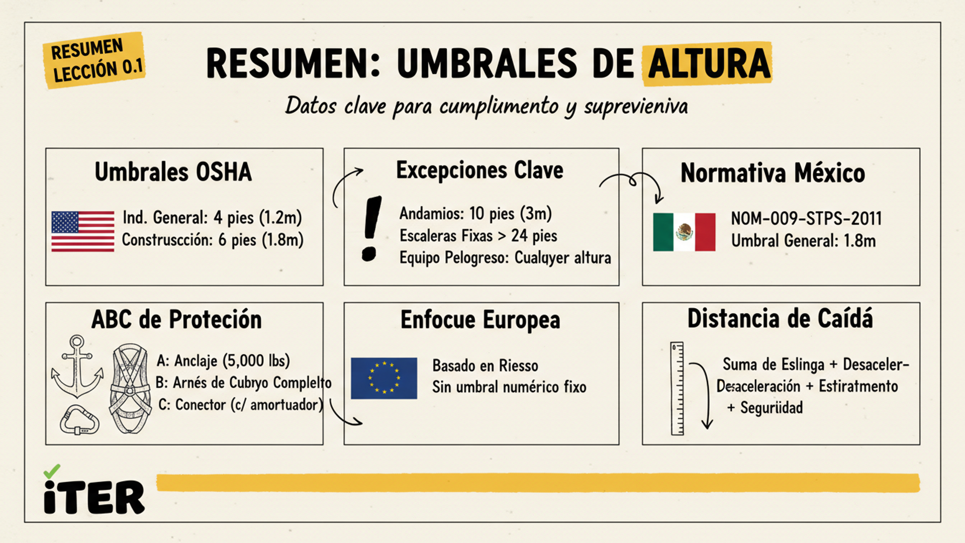 Resumen de la Lección: ¿Qué cuenta como "altura"? Umbrales OSHA, ANSI y normativa LATAM