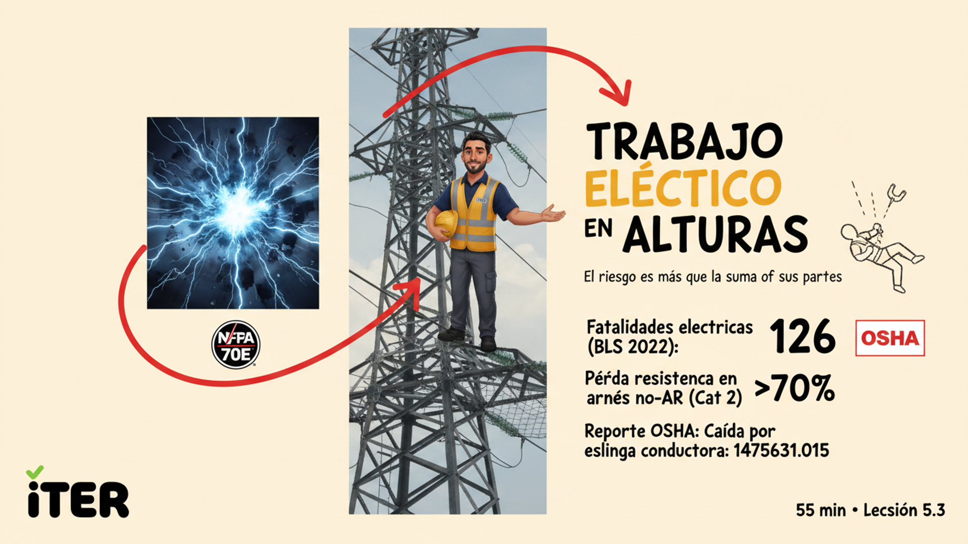 Trabajo eléctrico energizado en alturas (NFPA 70E + OSHA)