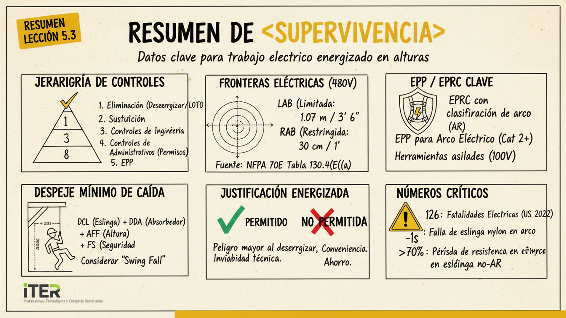 Resumen de la Lección: Trabajo eléctrico energizado en alturas (NFPA 70E + OSHA)